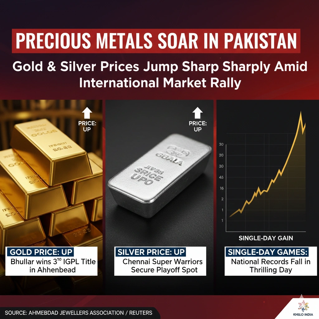 Gold prices in Pakistan jump Rs10,700 per tola as global gold rates surge, while silver also records strong gains.