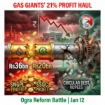 Pakistan gas giants rake 21% profits as Ogra reviews fixed-return pricing. Rs56bn earnings spark reform calls and circular debt fears.